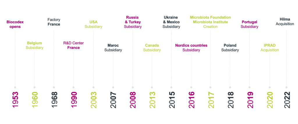 Biocodex development timeline from 1953 to 2020.