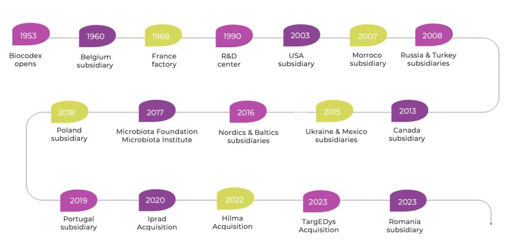 Biocodex's international expansion from 1953 to 2023